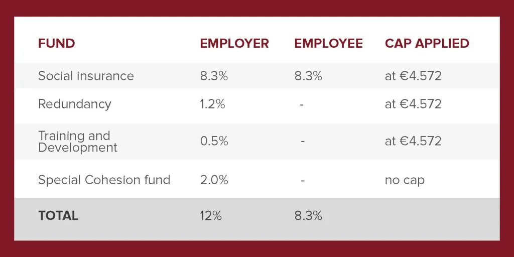 Social insurance contributions in Cyprus