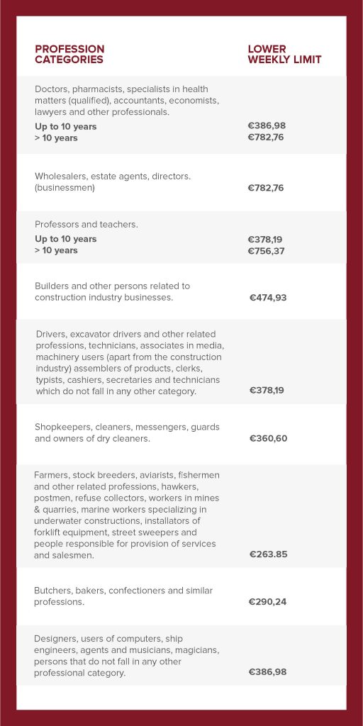 Contributions for self employed in Cyprus